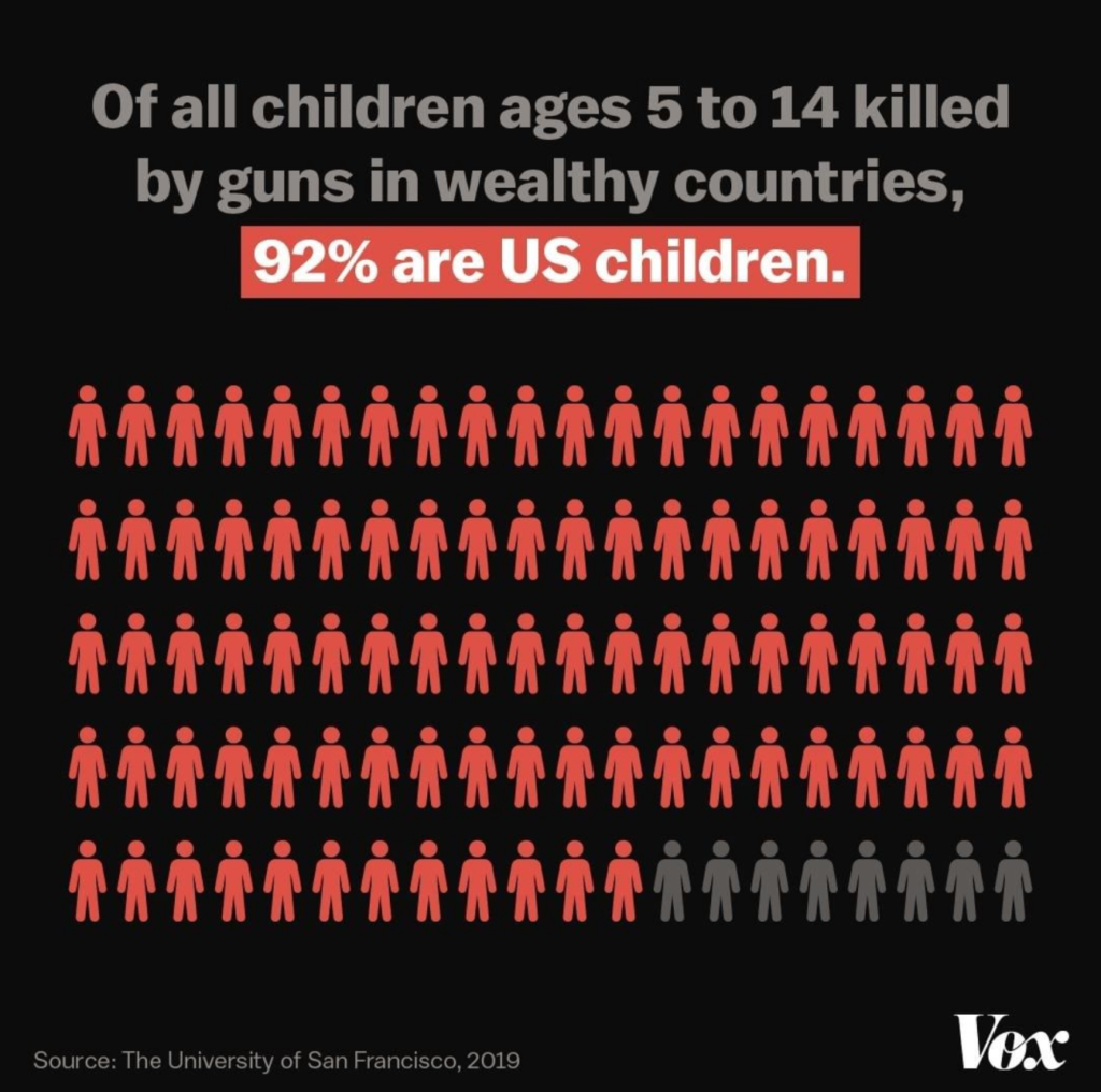 Graphic with the text reading "of all children ages 5 to 14 killed by guns in wealthy countries, 92% are US children." 